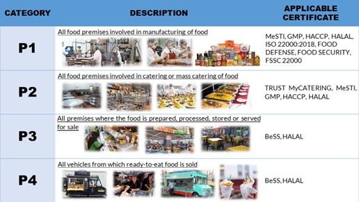 FOSIM Food Premise Categories